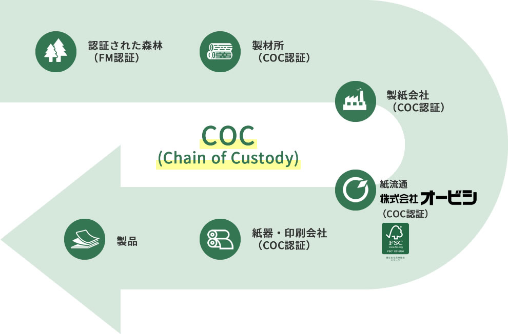 COC(Chain of Custody)
